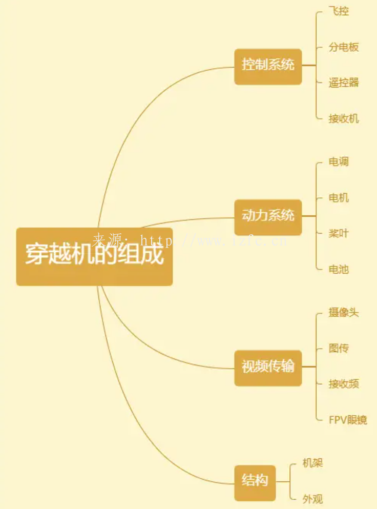 FPV穿越机教程001-了解穿越机