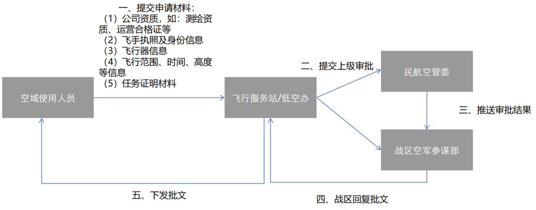 无人机培训机构申请空域需要资料有哪些？
